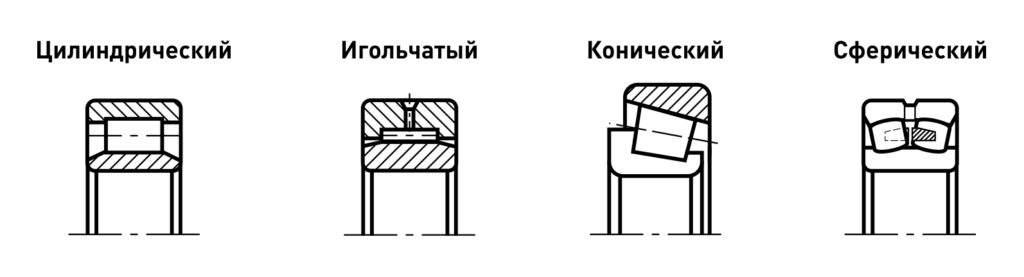 Классификация роликовых подшипников